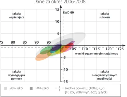 Rysunek 10. Edukacyjna wartość dodana i wyniki egzaminów dla gimnazjów w powiecie  giżyckim – część humanistyczna w latach 2006-2008