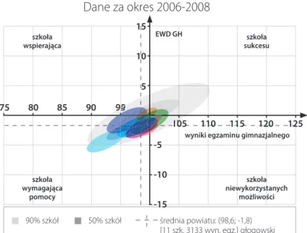 Rysunek 8.  Edukacyjna wartość dodana i wyniki egzaminów dla gimnazjów w powiecie  głogowskim – część matematyczno-przyrodnicza w latach 2006–2008