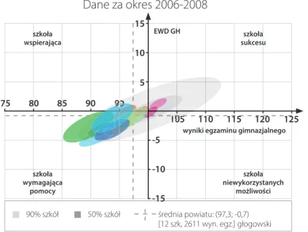 Rysunek 9.  Edukacyjna wartość dodana i wyniki egzaminów dla gimnazjów w powiecie  głogowskim – część matematyczno-przyrodnicza w latach 2011–2013