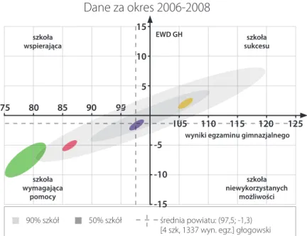 Rysunek 11.  Edukacyjna wartość dodana i  wynik matur dla liceów ogólnokształcących  w powiecie głogowskim – część matematyczno-przyrodnicza w latach 2011–2013