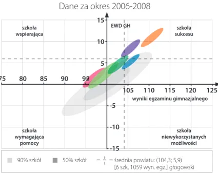 Rysunek 12.  Edukacyjna wartość dodana i wynik matur dla techników w powiecie głogow- głogow-skim – część humanistyczna w latach 2011–2013