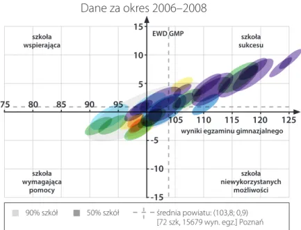 Rysunek 10. Edukacyjna wartość dodana i wyniki egzaminów dla gimnazjów w Poznaniu   – część matematyczno-przyrodnicza w latach 2006–2008