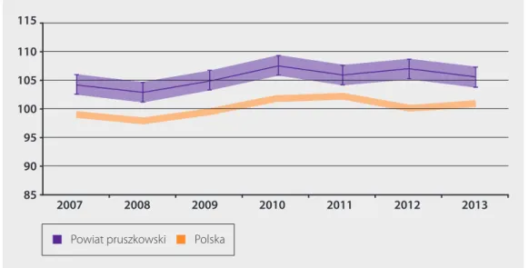 Rysunek 5. Zrównane wyniki egzaminacyjne sprawdzianu szóstoklasisty w powiecie prusz- prusz-kowskim 