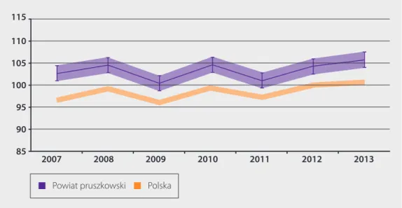 Rysunek 6. Zrównane wyniki części humanistycznej egzaminu gimnazjalnego w powiecie  pruszkowskim 