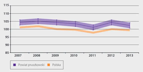 Rysunek 7. Zrównane wyniki części matematyczno-przyrodniczej egzaminu gimnazjalnego  w powiecie pruszkowskim