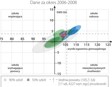 Rysunek 8. Edukacyjna wartość dodana i  wyniki egzaminów dla gimnazjów w  powiecie  pruszkowskim – część humanistyczna w latach 2006–2008
