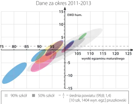 Rysunek 12. Edukacyjna wartość dodana i wynik matur dla liceów ogólnokształcących w po- w po-wiecie pruszkowskim – część humanistyczna w latach 2011–2013