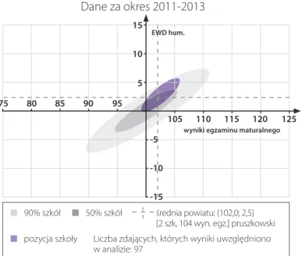 Rysunek 14. Edukacyjna wartość dodana i wynik matur dla technikum w powiecie pruszkow- pruszkow-skim – część humanistyczna w latach 2011–2013