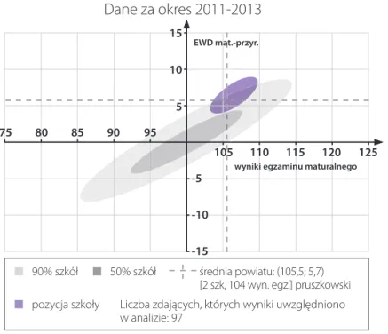 Rysunek 15. Edukacyjna wartość dodana i wynik matur dla technikum w powiecie pruszkow- pruszkow-skim – część matematyczno-przyrodnicza w latach 2011–2013