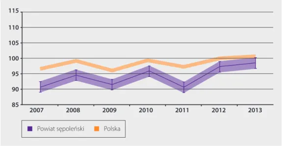 Rysunek 6. Zrównane wyniki z części humanistycznej egzaminu gimnazjalnego w powiecie  sępoleńskim