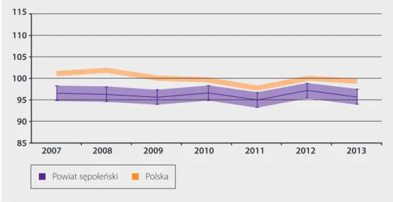 Rysunek 7. Zrównane wyniki z części matematyczno-przyrodniczej egzaminu gimnazjalnego  w powiecie sępoleńskim