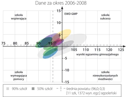 Rysunek 10. Edukacyjna wartość dodana i  wyniki egzaminów dla gimnazjów w  powiecie  sępoleńskim – część matematyczno-przyrodnicza w latach 2006–2008