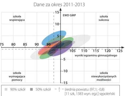 Rysunek 11. Edukacyjna wartość dodana i  wyniki egzaminów dla gimnazjów w  powiecie  sępoleńskim – część matematyczno-przyrodnicza w latach 2011–2013