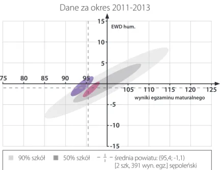 Rysunek 12. Edukacyjna wartość dodana i  wynik matur dla liceów ogólnokształcących  w powiecie sępoleńskim – część humanistyczna w latach 2011–2013