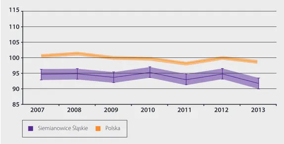 Rysunek 6. Zrównane wyniki części matematyczno-przyrodniczej egzaminu gimnazjalne- gimnazjalne-go w Siemianowicach Śląskich