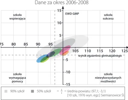 Rysunek 9. Edukacyjna wartość dodana i wyniki egzaminów dla gimnazjów w Siemiano- Siemiano-wicach Śląskich – część matematyczno-przyrodnicza w latach 2006-2008 