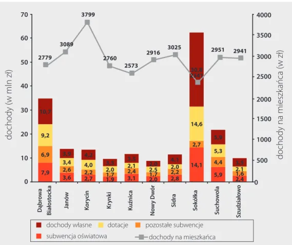 Rysunek 3. Struktura dochodów budżetów gmin powiatu sokólskiego oraz dochód per  capita w 2012 r.