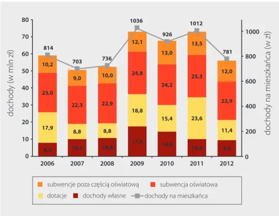 Rysunek 4. Dochody realne per capita i struktura budżetu powiatu sokólskiego w latach  2006–2012 (w mln zł, ceny stałe 2012 r.)