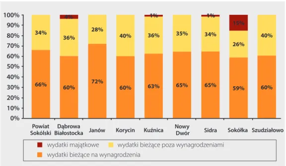 Rysunek 5. Struktura rodzajowa wydatków na oświatę i wychowanie w JST powiatu  sokólskiego w 2012 r.