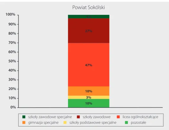 Rysunek 6 B. Kierunki wydatków na oświatę i wychowanie w roku 2012 w JST powiatu  sokólskiego