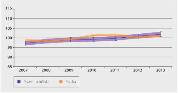 Rysunek 7. Zrównane wyniki egzaminacyjne sprawdzianu szóstoklasisty w powiecie sokólskim