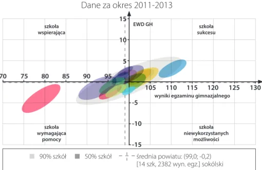 Rysunek 11. Edukacyjna wartość dodana i wyniki egzaminów dla gimnazjów w powiecie  sokólskim – część humanistyczna w latach 2011–2013