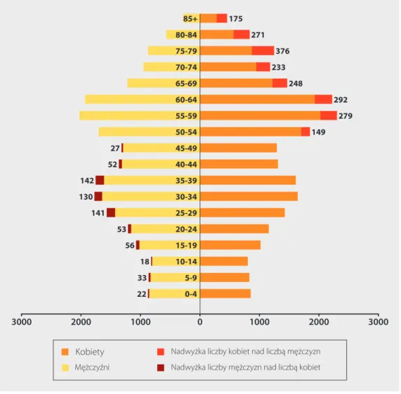 Rysunek 2. Piramida wieku ludności Świnoujścia według danych z 2012 r.