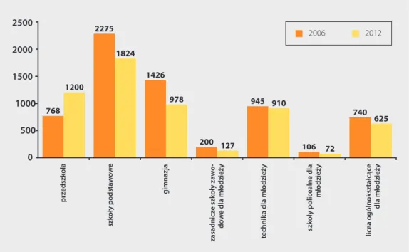 Rysunek 5. Łączna liczba uczniów poszczególnych typów placówek oświatowych dla dzie- dzie-ci i młodzieży w latach 2006 i 2012