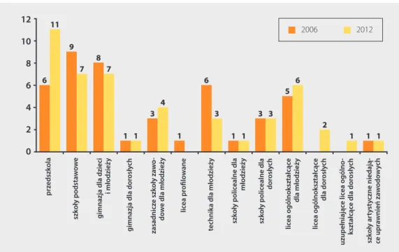 Rysunek 6. Liczba szkół i przedszkoli na terenie Świnoujścia w latach 2006 i 2012