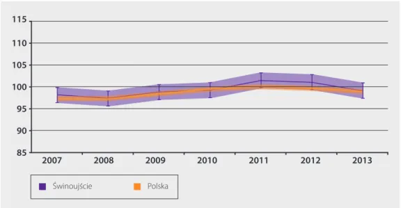 Rysunek 8. Zrównane wyniki egzaminacyjne sprawdzianu szóstoklasisty w Świnoujściu