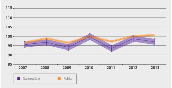 Rysunek 9. Zrównane wyniki części humanistycznej egzaminu gimnazjalnego w Świnoujściu