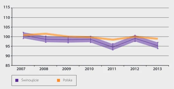 Rysunek 10. Zrównane wyniki części matematyczno-przyrodniczej egzaminu gimnazjal- gimnazjal-nego w Świnoujściu