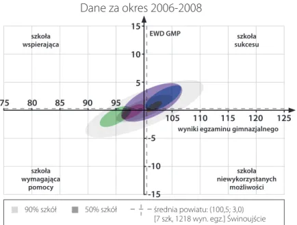 Rysunek 13. Edukacyjna wartość dodana i wyniki egzaminów dla gimnazjów w Świnoujściu  – część matematyczno-przyrodnicza w latach 2006–2008 Dane za okres 2006-2008 15 -510 -105 -1575 10580 11085 11590 12095 125szkoła sukcesuEWD GMP