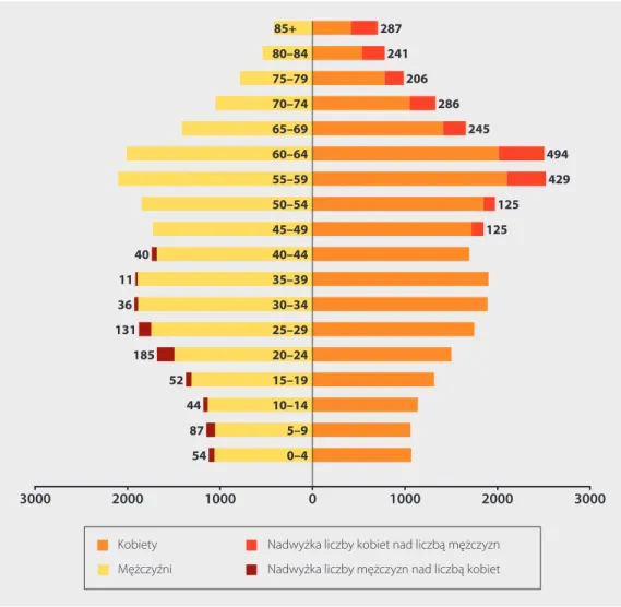 Rysunek 2. Piramida wieku ludności powiatu m. Tarnobrzeg w 2012 r.