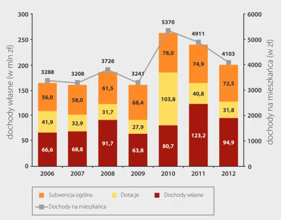 Rysunek 3. Dochody per capita oraz struktura dochodów samorządu m. Tarnobrzeg w latach  2006–2012 (ceny realne z 2012) 3288 3208 3726 3241 5370 4911 4103