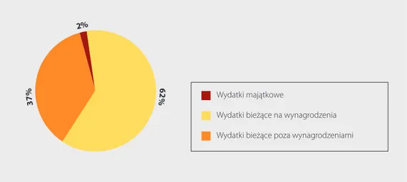 Rysunek 4. Struktura rodzajowa wydatków na oświatę i wychowanie powiatu m. Tarno- Tarno-brzeg w 2012 r.