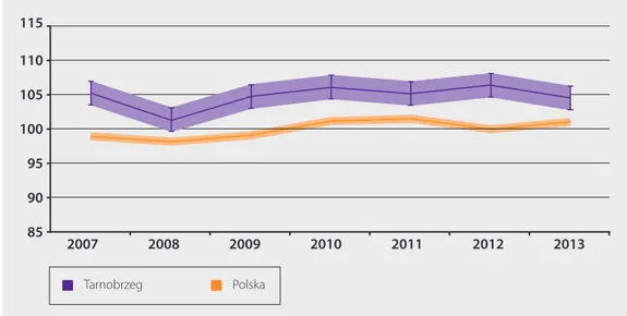 Rysunek 6. Zrównane wyniki egzaminacyjne sprawdzianu szóstoklasisty w Tarnobrzegu