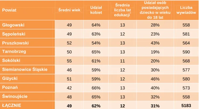 Tabela 1. Dane socjodemograficzne analizowanej próby w podziale na powiaty. 
