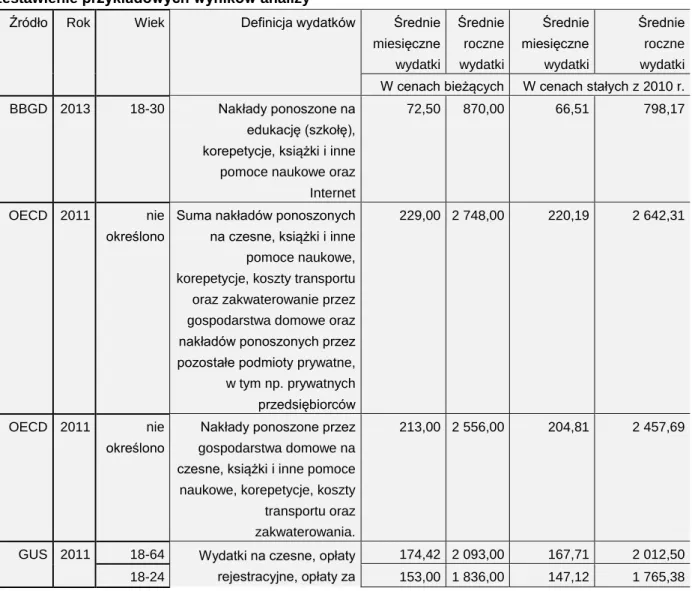 Tabela  2.3.  Średnie  prywatne  nakłady  (w  zł)  na  edukację  na  poziomie  wyższym  w  Polsce: 