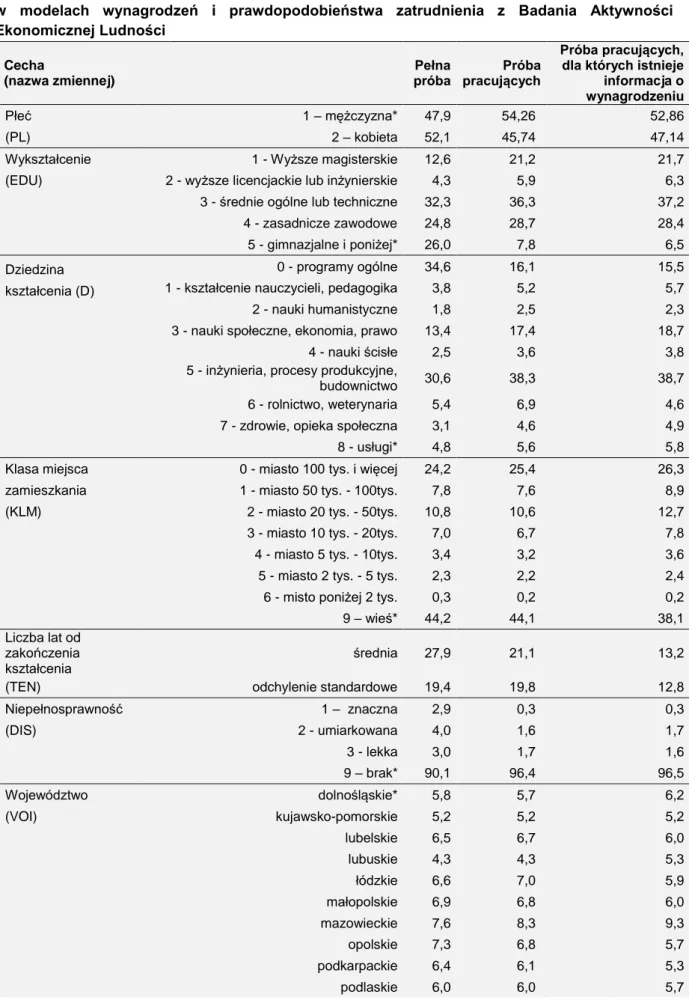 Tabela 2.4. Zakresy wartości i statystyki opisowe zmiennych nadających się do wykorzystania  w  modelach  wynagrodzeń  i  prawdopodobieństwa  zatrudnienia  z  Badania  Aktywności  Ekonomicznej Ludności  Cecha  (nazwa zmiennej)  Pełna  próba  Próba pracując