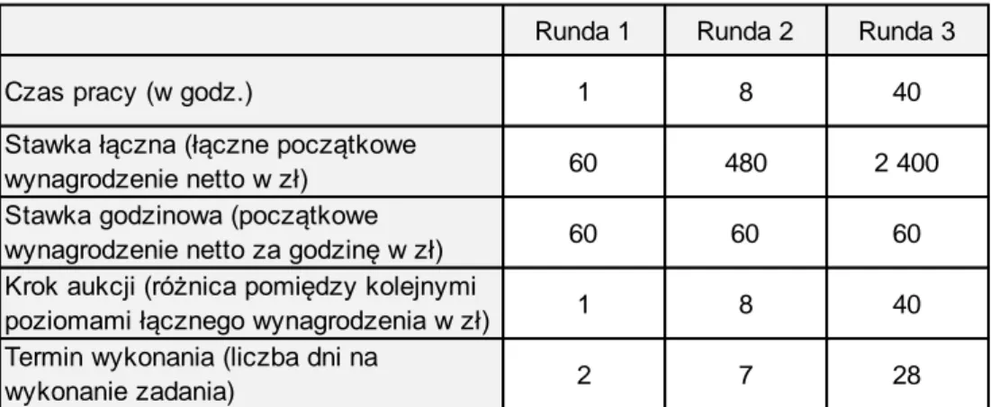 Tabela 2.5. Parametry rund eksperymentalnych 