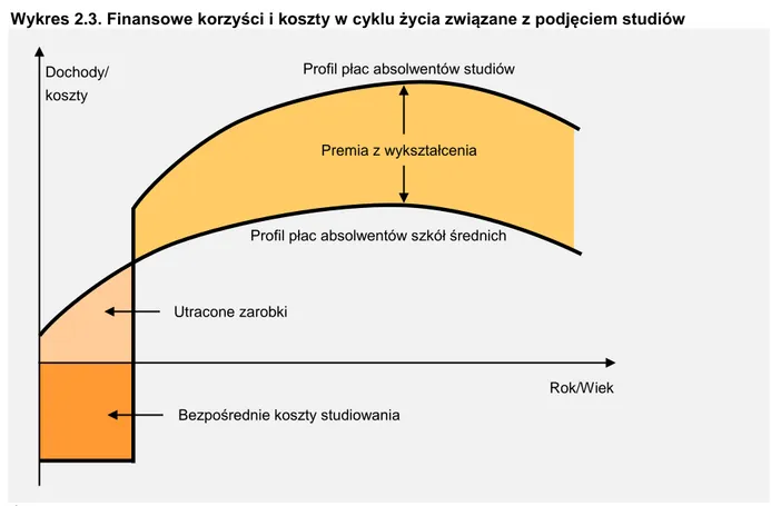 Wykres 2.3. Finansowe korzyści i koszty w cyklu życia związane z podjęciem studiów 