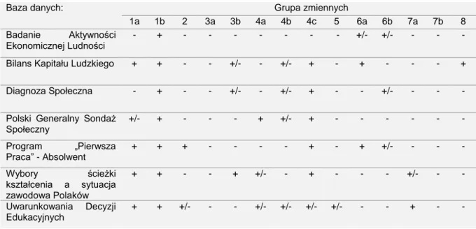 Tabela 1.3. Dostępność w ramach zastanych baz danych zmiennych do modelowania wyborów  edukacyjnych na poziomie wyższym