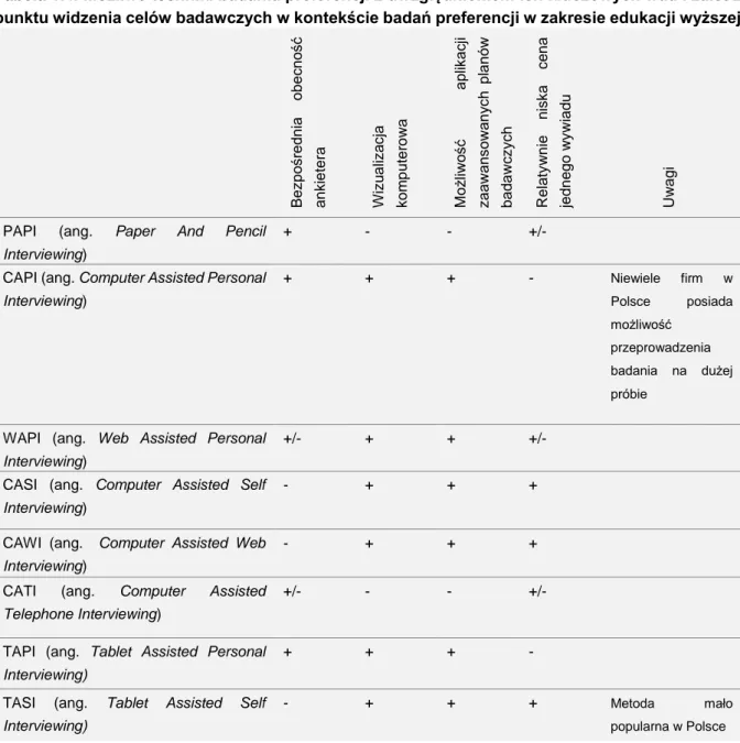 Tabela 1.4. Możliwe techniki badania preferencji z uwzględnieniem ich kluczowych wad i zalet z  punktu widzenia celów badawczych w kontekście badań preferencji w zakresie edukacji wyższej 