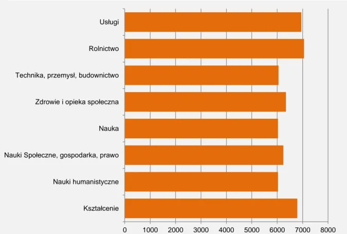 Wykres 4.4. Średnie wartości prywatnych nakładów dla kierunków studiowania   