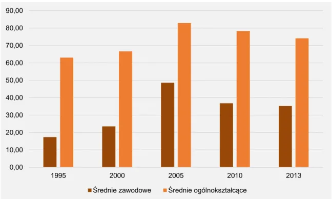 Wykres 1.2. Odsetek osób kontynuujących kształcenie w populacji osób do 25. roku życia według  poziomu posiadanego wykształcenia (w %) 