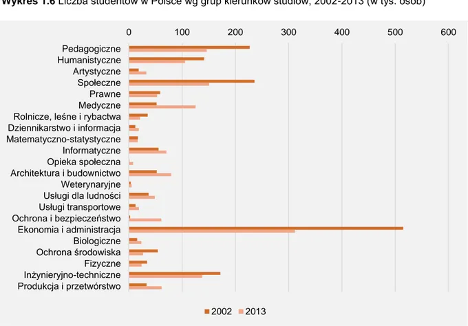 Wykres 1.6 Liczba studentów w Polsce wg grup kierunków studiów, 2002-2013 (w tys. osób) 