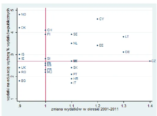 Wykres  1.2  Udział  wydatków  publicznych  na  edukację  wyższą  w  relacji  do  wydatków  publicznych  ogółem w 2011 r