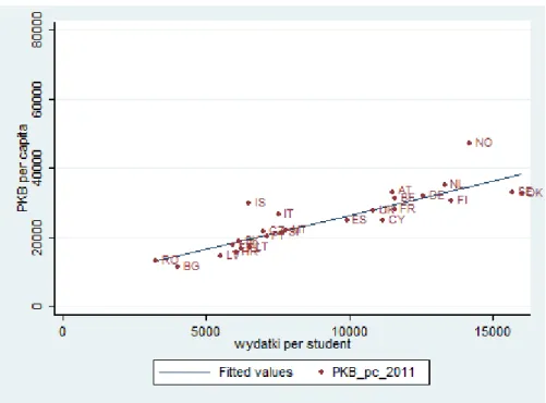 Wykres 1.4 Wydatki roczne na publiczne i prywatne instytucje edukacji wyższej na studenta i poziom  PKB per capita  w 2011 r