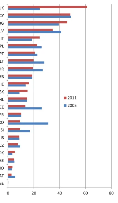 Wykres  1.5.  Udział  nakładów  prywatnych  (gospodarstw  domowych)  w  całkowitych  nakładach  na  instytucje edukacji wyższej w 2005 i 2011 r